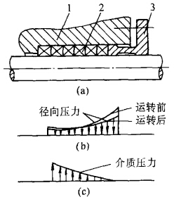 图2软填料密封的压力分布