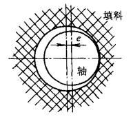 图4偏心对间隙的影响 图4偏心对间隙的影响