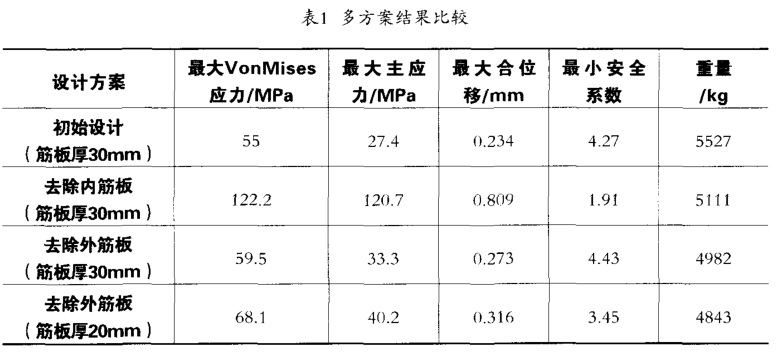 斜流泵结构强度及振动特性分析 表1