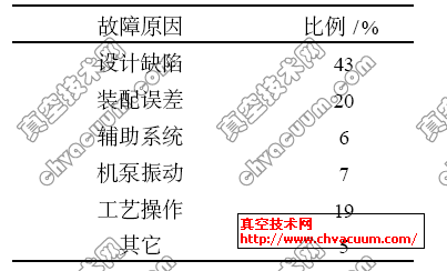 机械密封失效原因统计 机械密封失效原因统计